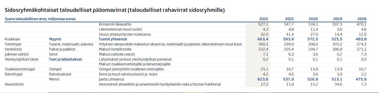 Sidosryhmäkohtaiset pääomavirrat 2022